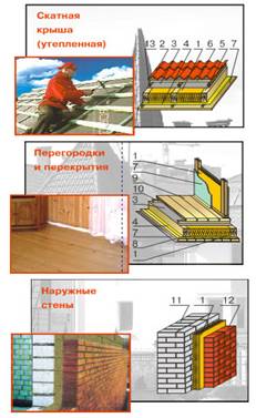 Утеплитель ИЗОЛАЙТ в основных элементах конструкций